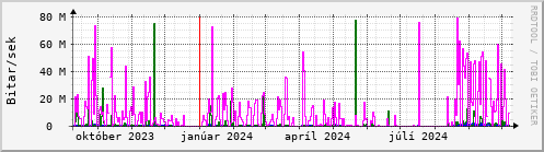 Undanfari r Graph