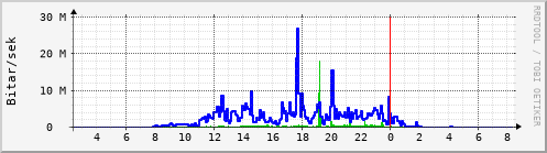 Sustu klukkustundir Graph