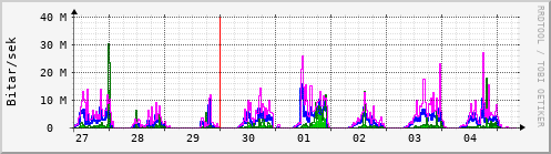 Sustu dagar Graph