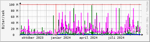 Undanfari r Graph