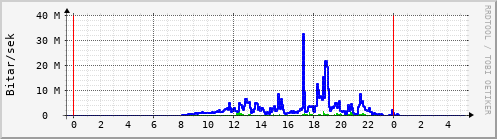 Sustu klukkustundir Graph