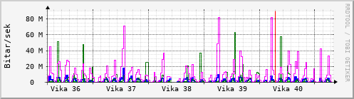 Sustu vikur Graph