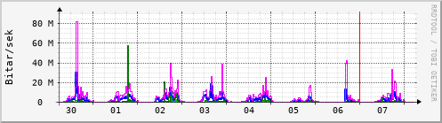 Sustu dagar Graph