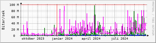 Undanfari r Graph