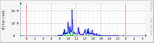 Sustu klukkustundir Graph