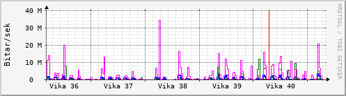 Sustu vikur Graph