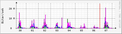 Sustu dagar Graph