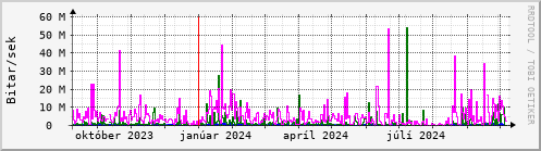 Undanfari r Graph