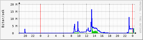 Sustu klukkustundir Graph