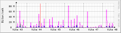 Sustu vikur Graph