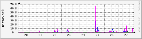 Sustu dagar Graph