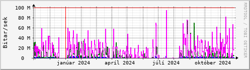 Undanfari r Graph