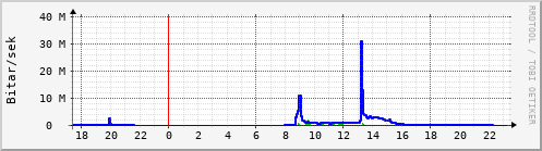 Sustu klukkustundir Graph