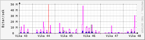 Sustu vikur Graph