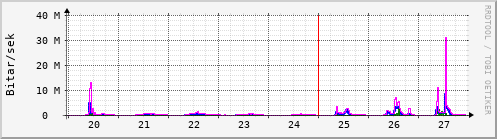 Sustu dagar Graph