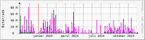 Undanfari r Graph