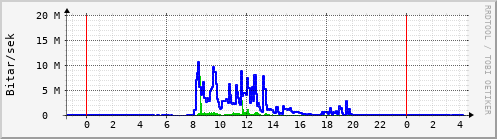 Sustu klukkustundir Graph