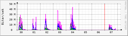 Sustu dagar Graph