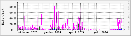 Undanfari r Graph