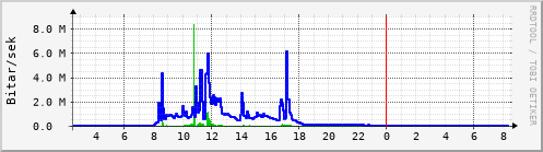 Sustu klukkustundir Graph