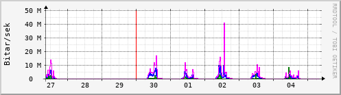 Sustu dagar Graph