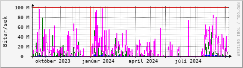 Undanfari r Graph