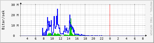 Sustu klukkustundir Graph