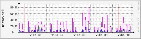 Sustu vikur Graph