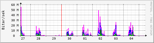 Sustu dagar Graph