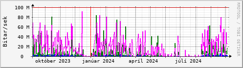 Undanfari r Graph