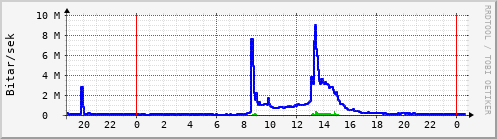 Sustu klukkustundir Graph