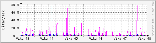 Sustu vikur Graph