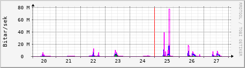 Sustu dagar Graph