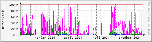 Undanfari r Graph