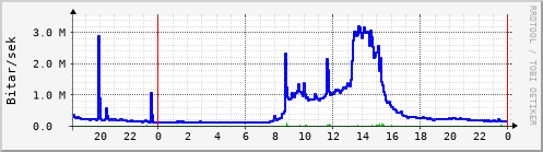 Sustu klukkustundir Graph