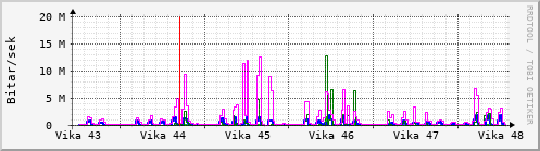 Sustu vikur Graph