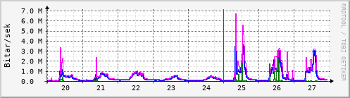 Sustu dagar Graph