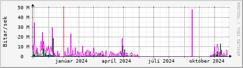 Undanfari r Graph