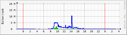 Sustu klukkustundir Graph