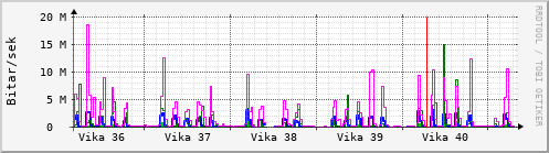 Sustu vikur Graph