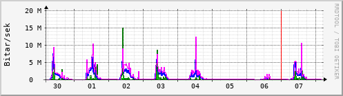 Sustu dagar Graph