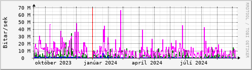 Undanfari r Graph