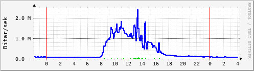 Sustu klukkustundir Graph