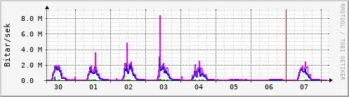 Sustu dagar Graph