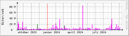 Undanfari r Graph