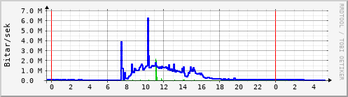 Sustu klukkustundir Graph