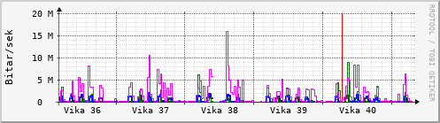 Sustu vikur Graph