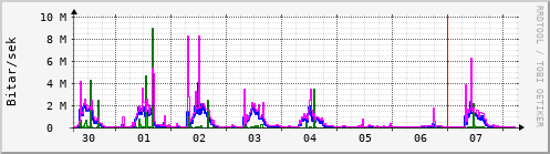 Sustu dagar Graph