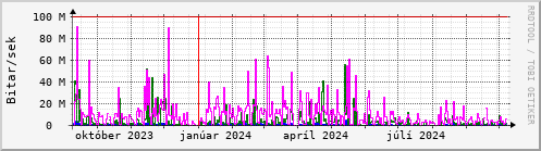 Undanfari r Graph