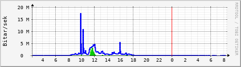 Sustu klukkustundir Graph